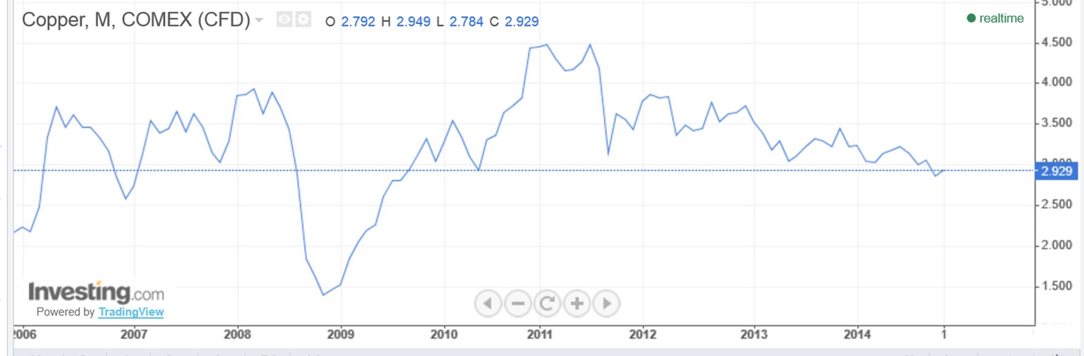 Oil prices as an indicator of global economic conditions Econbrowser
