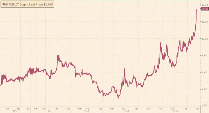 And in Russia Econbrowser
