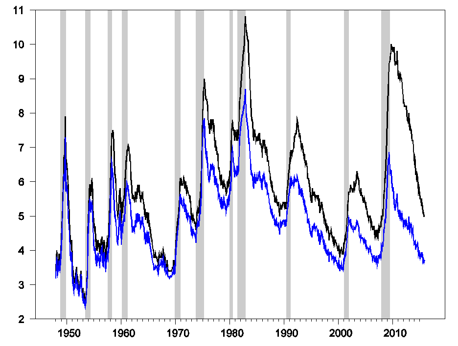 Factors in longterm unemployment Econbrowser