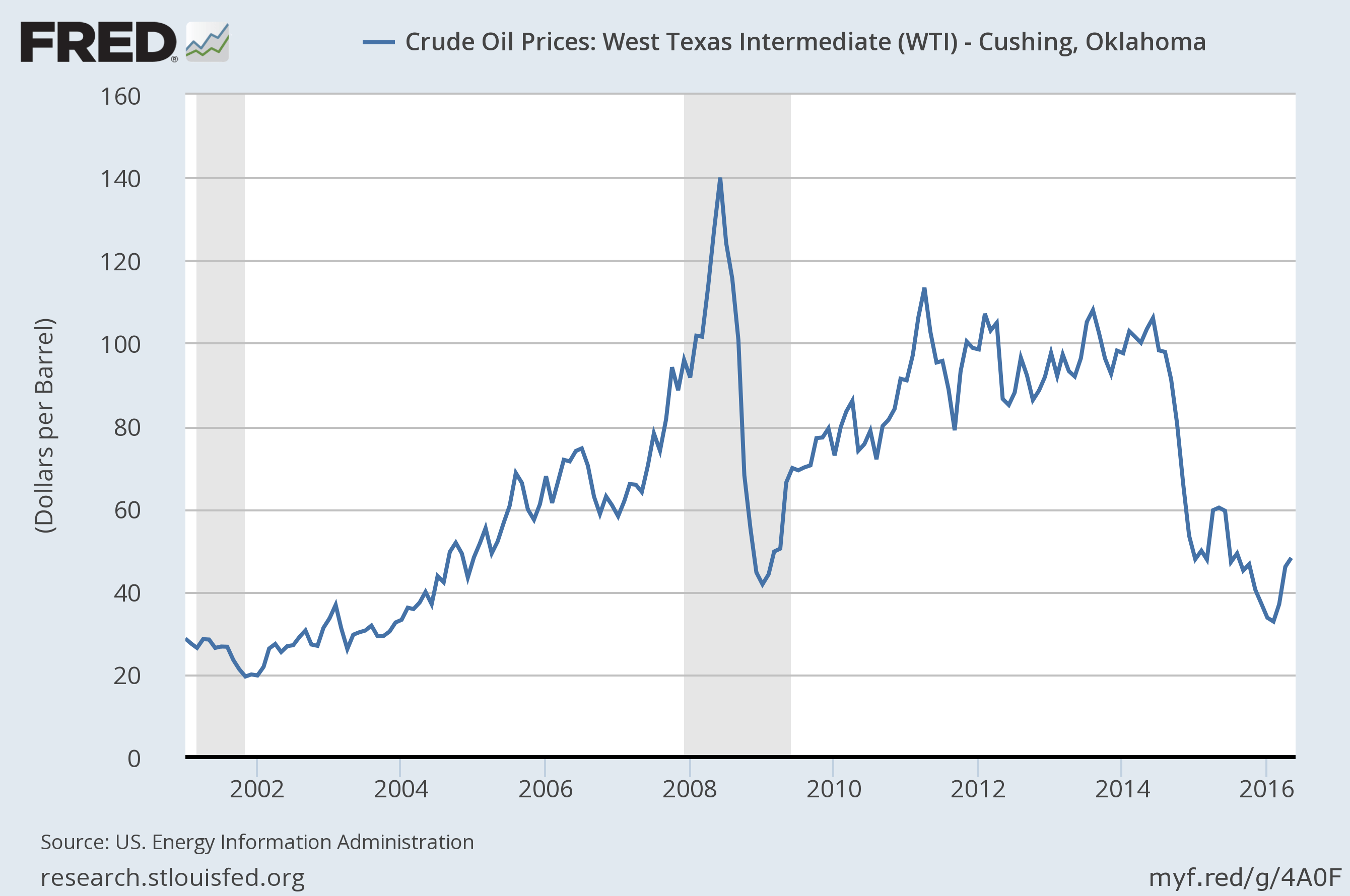 Trends in oil supply and demand Econbrowser