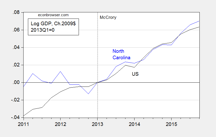 Contextualizing the North Carolina Experience Econbrowser