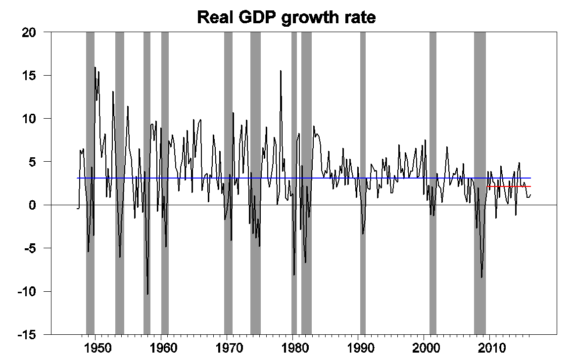 Anemic economic growth Econbrowser