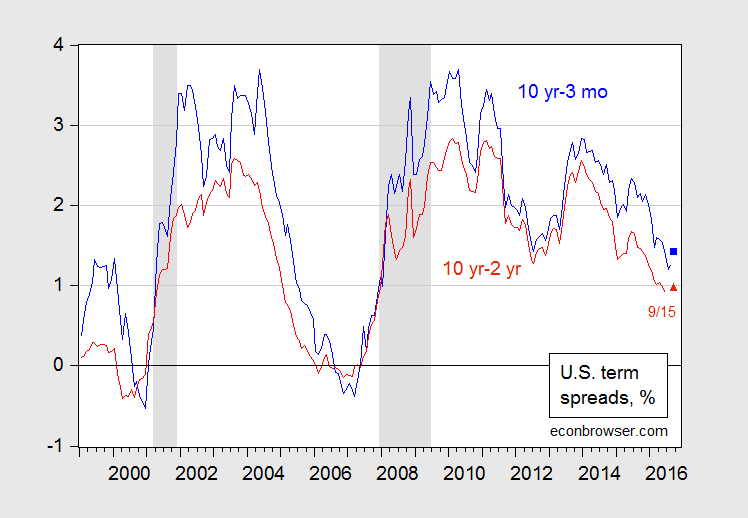 Term Spreads Today Econbrowser
