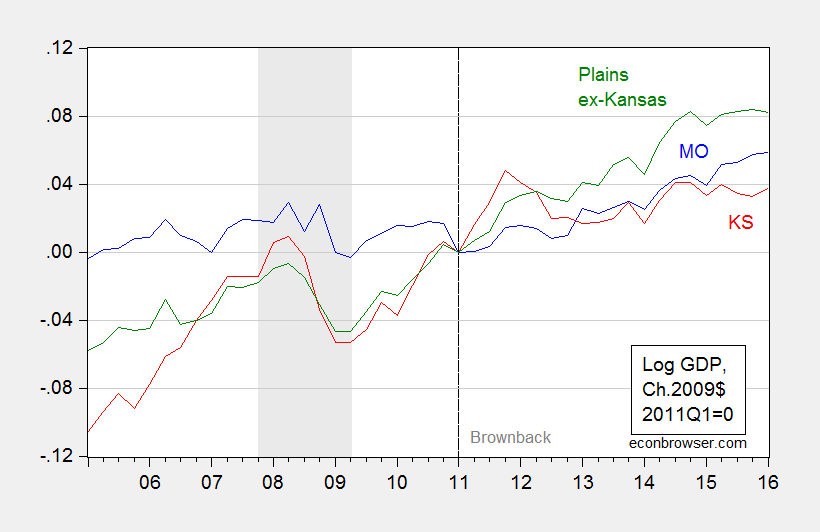 The Kansas Economy Three Pictures Econbrowser