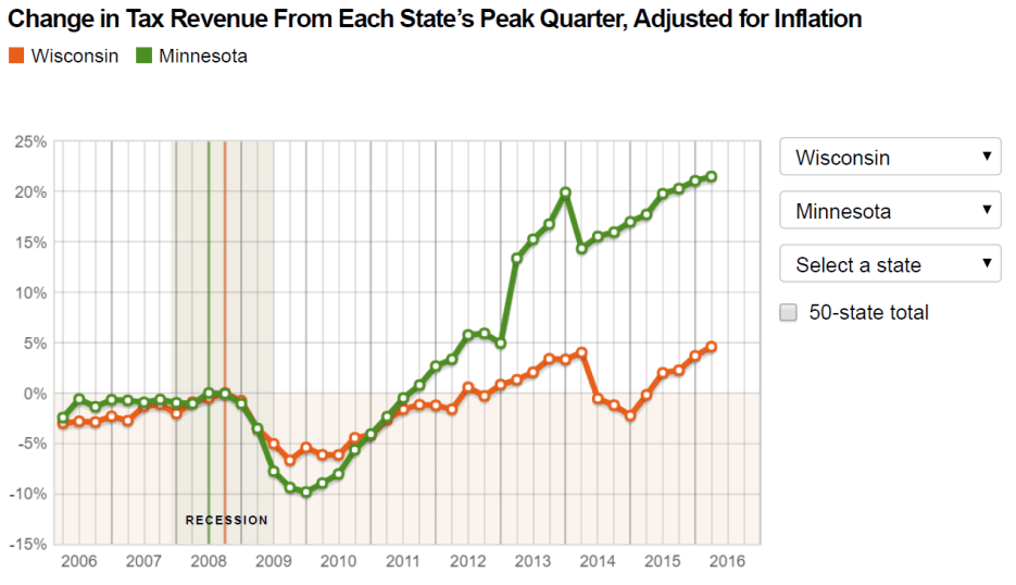 Wisconsin Growth Prospects Econbrowser