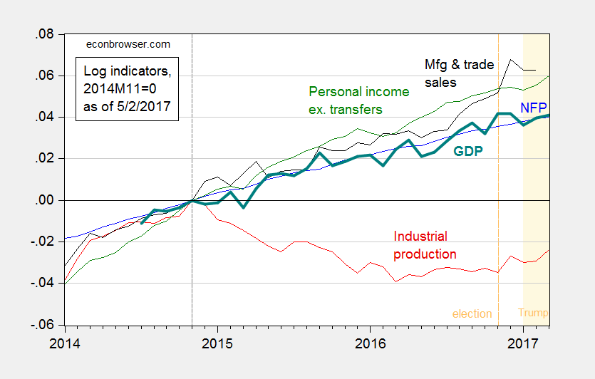 Business Cycle Indicators as of May 2, 2017 Econbrowser