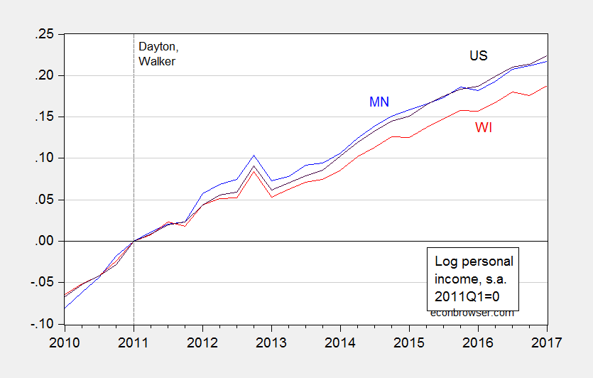 Context Is Important More on MN vs. WI Econbrowser