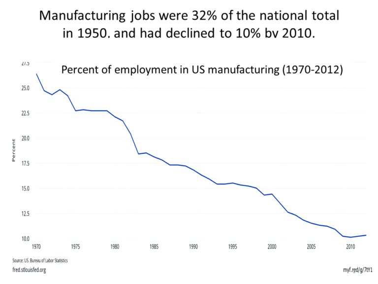 Guest Contribution “The Longterm Job Decline in US Manufacturing