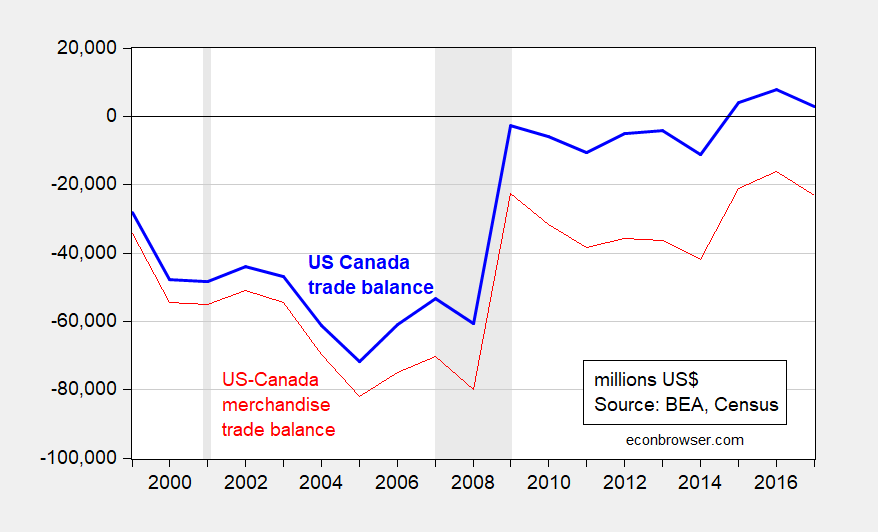 Nearly Two Decades of USCanada Trade Balance Data Econbrowser