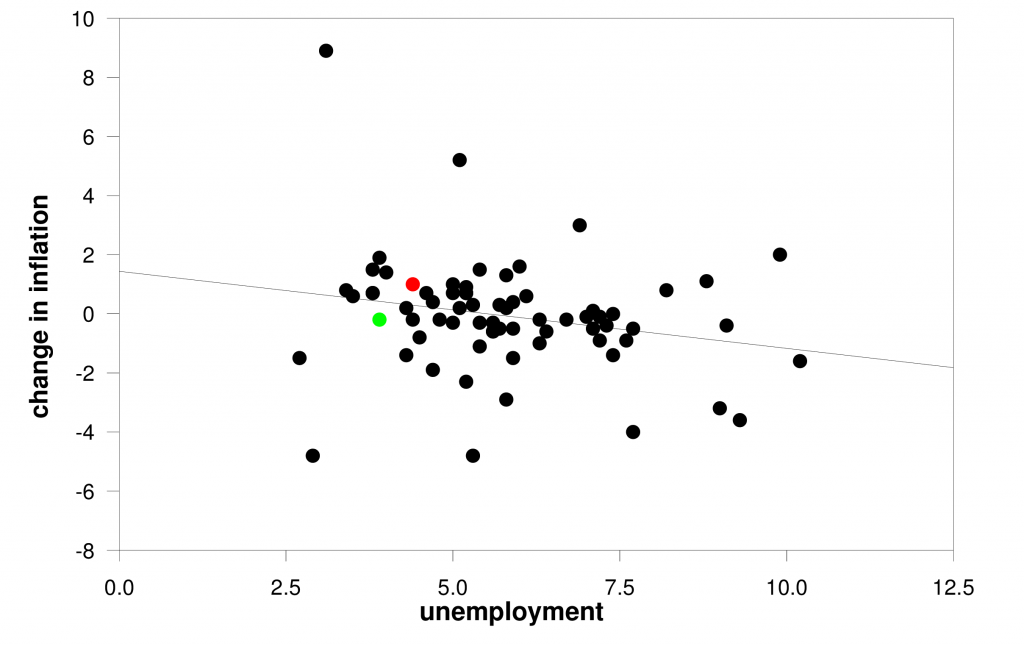 Is the economy overheating? Econbrowser