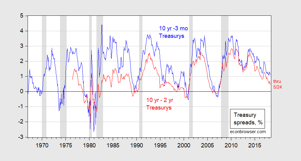 Recession 2020? Econbrowser