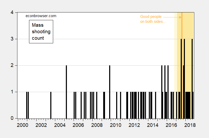 Mass Shooting Casualties through 28 October Econbrowser