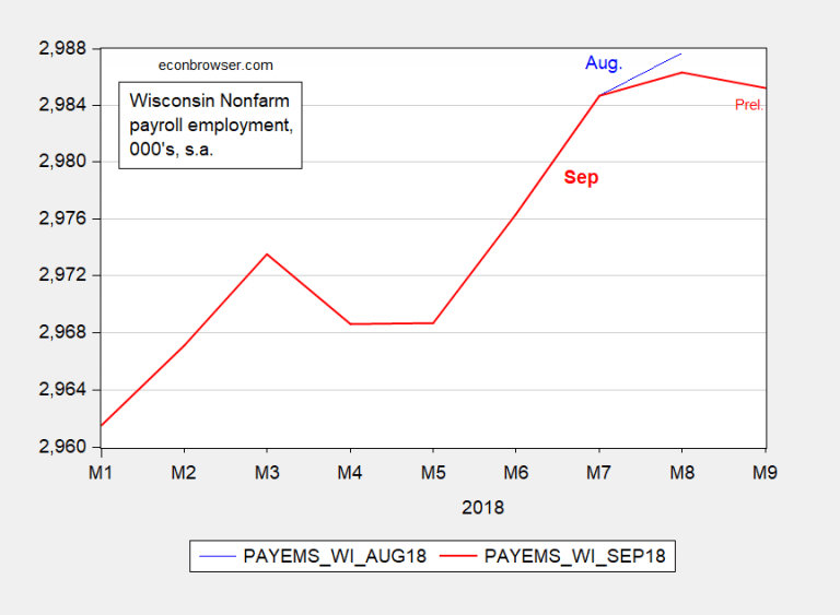 Wisconsin Labor Force, Civilian, Total and Private Nonfarm Payroll