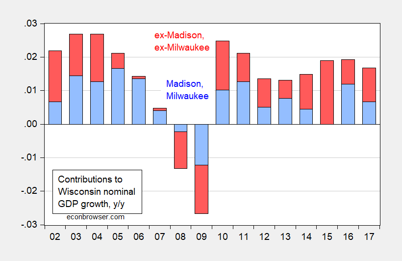 Wisconsin GDP exMadison exMilwaukee Econbrowser
