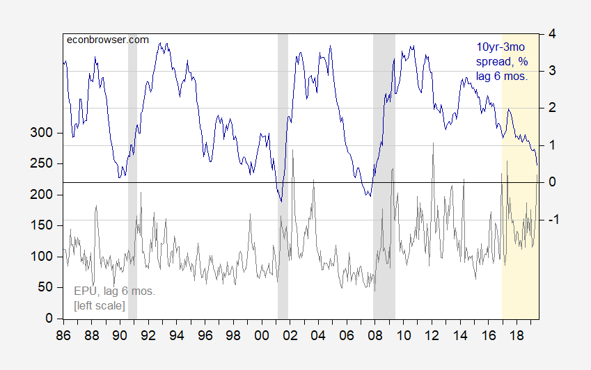 Treasury Spreads and Measured Policy Uncertainty Econbrowser