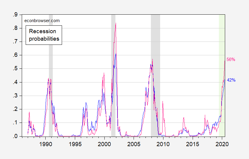 PlainVanilla Term Spread Model Recession Probability for 2020M06=42
