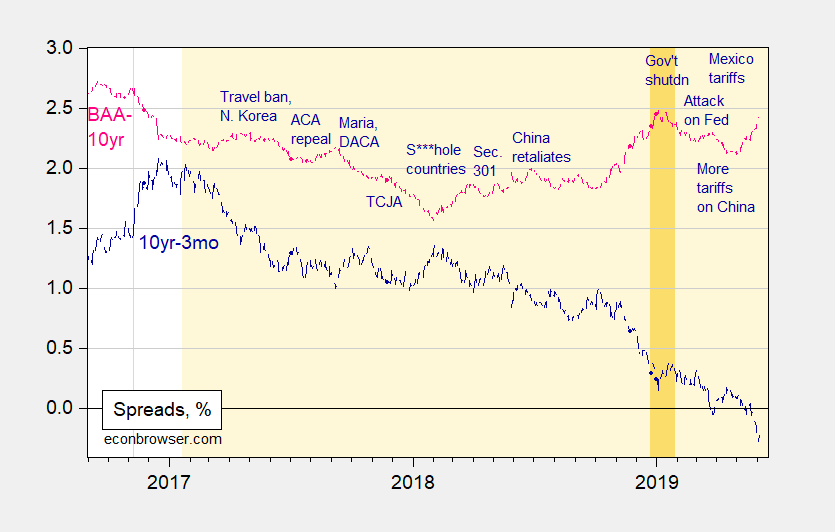 More Widening Spreads Econbrowser