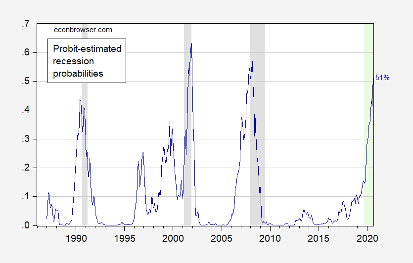 Estimated Probability of Recession in August 2020 = 49 51 Econbrowser