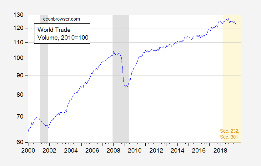 Is World Trade Volume a Leading Indicator? Econbrowser