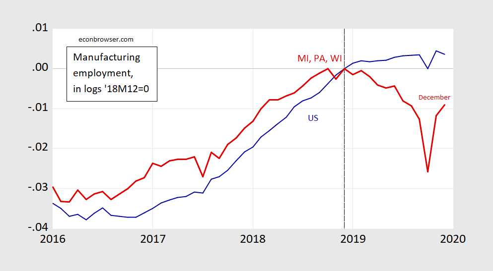 Manufacturing Employment Lags in Three Midwest States Econbrowser