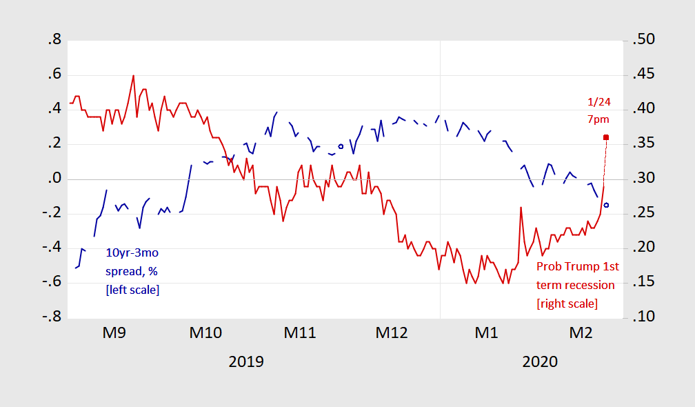 Recession Probability for Term Spread thru 2/24 Econbrowser