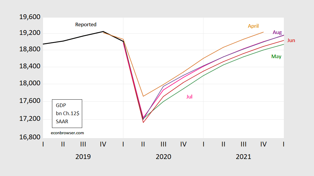 Wall Street Economists’ Outlook Econbrowser