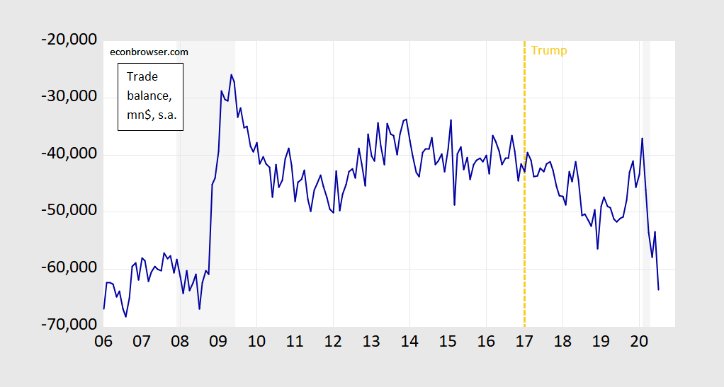 Trade Deficit Surges During the Recession Econbrowser