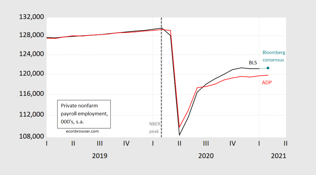 Business Cycle Indicators as of 3 March Econbrowser