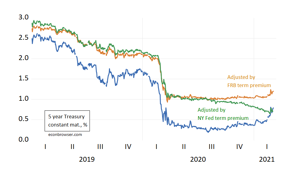 Recent Developments in Interest Rates and Spreads Econbrowser