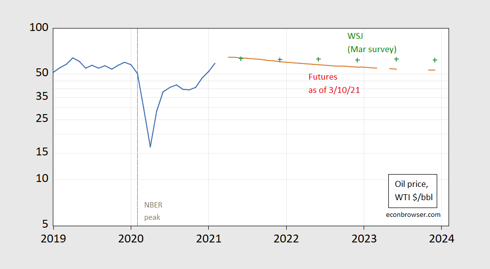 Oil Prices Futures, Survey Expectations Econbrowser