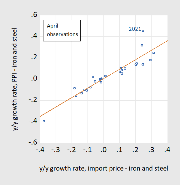 Steel Tariffs and Iron/Steel Prices Econbrowser