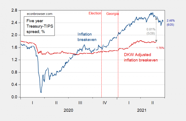Assessing Market Forecasts of Inflation (at 5 Year Horizon) Econbrowser
