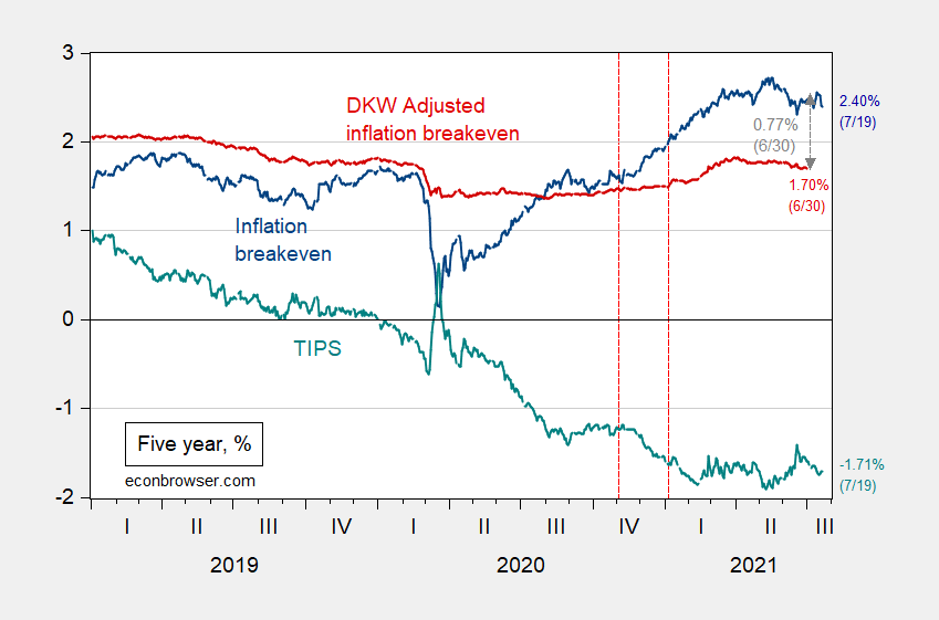 Term Spread and Inflation Breakeven Declining, and Real Rates Still Low