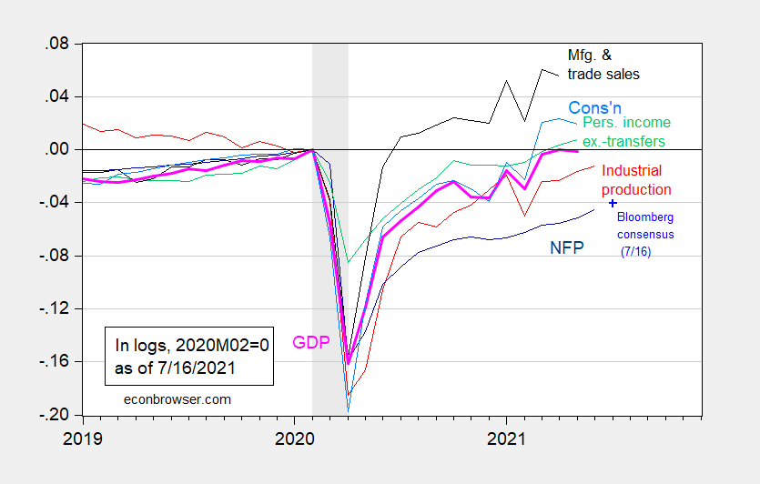 NBER Declares Recession Trough at 2020M04 Econbrowser