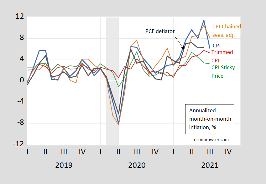 Inflation Deceleration Multiple Measures Econbrowser