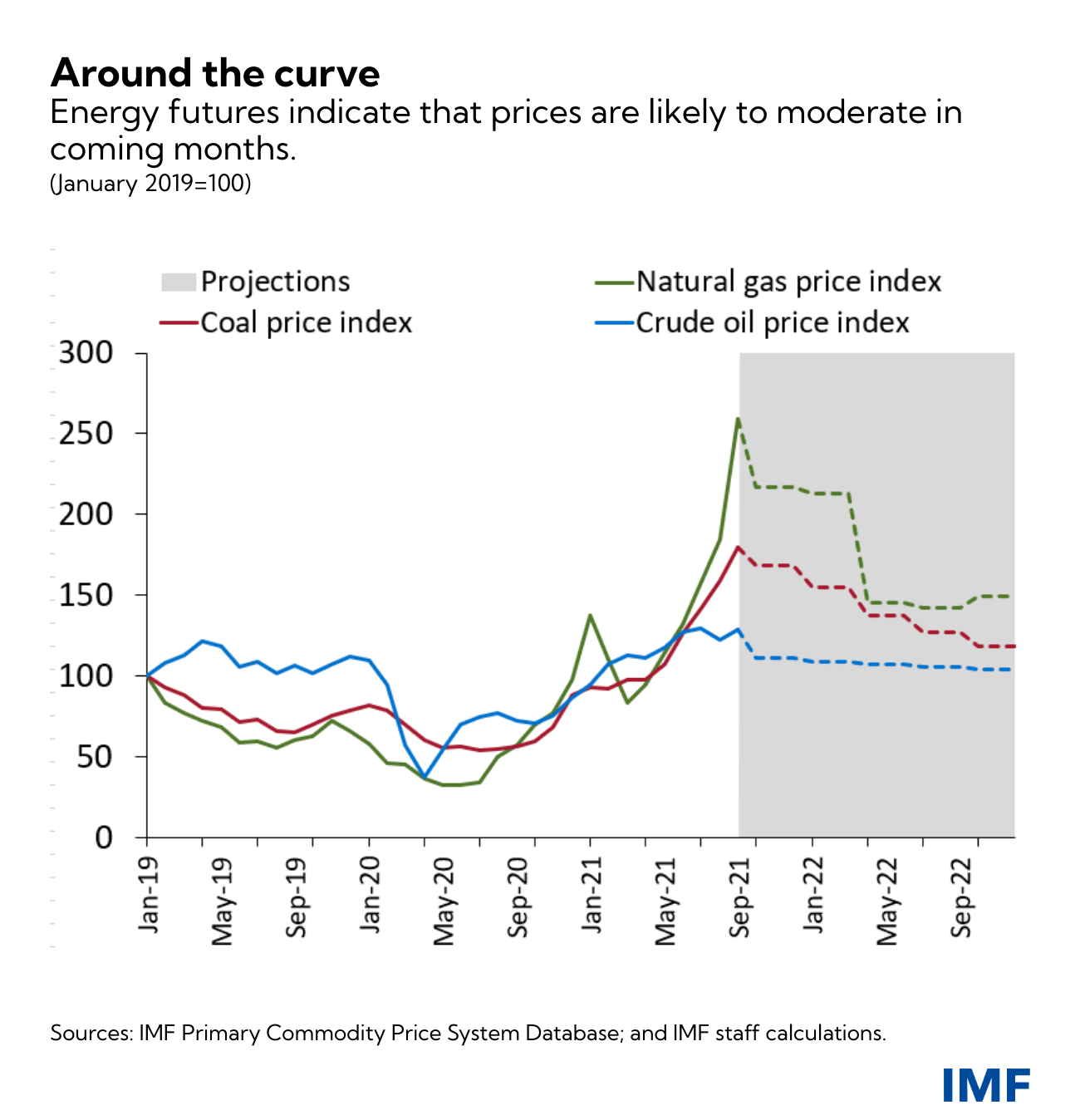 Energy Futures and Future Energy Prices Econbrowser