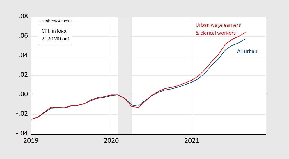 Different CPIs Econbrowser