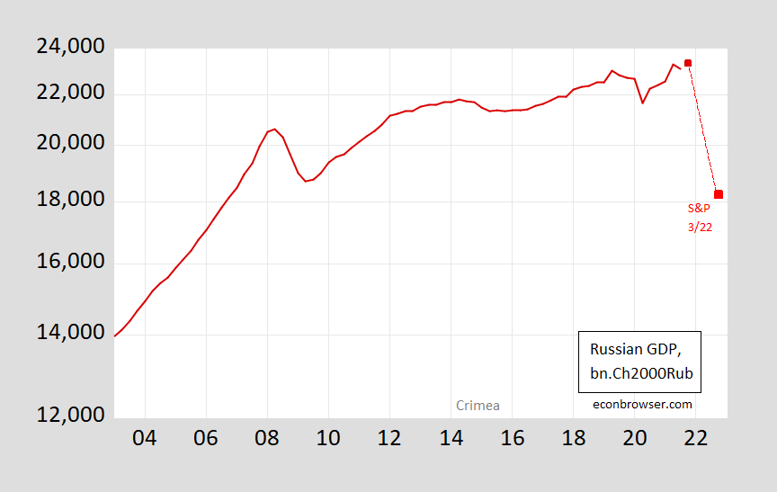Russian GDP Prospects Visualized (again) Econbrowser