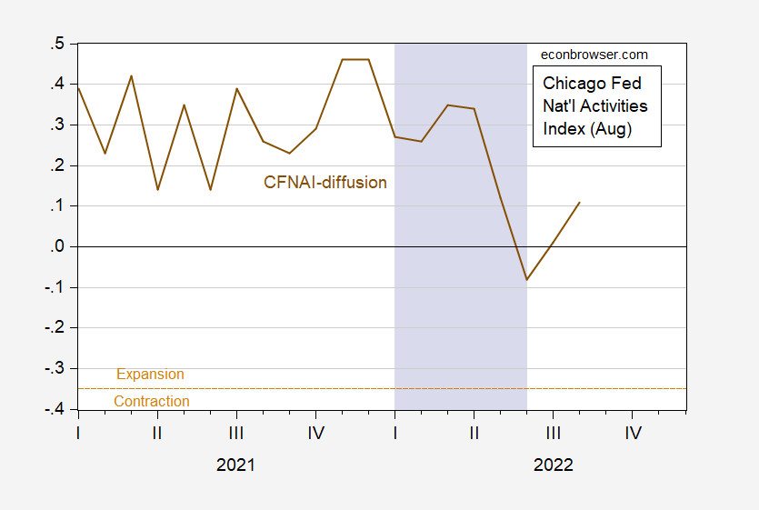 CFNAI in August Econbrowser
