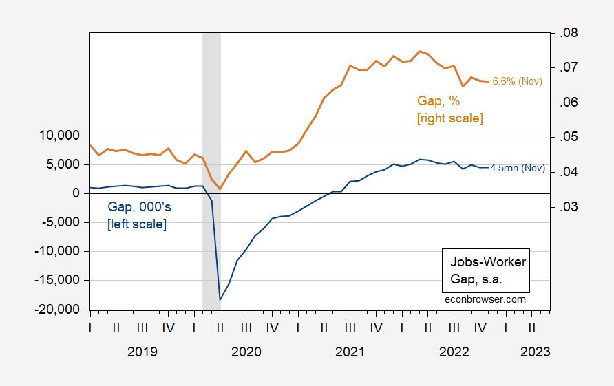 The Jobs Worker Gap in November [Updated to December] Econbrowser