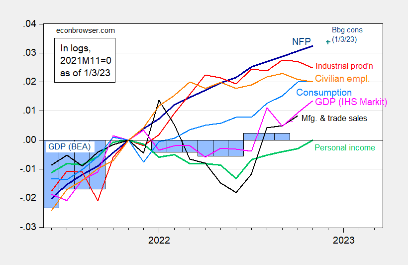 Business Cycle Indicators at 2023’s Beginning Econbrowser