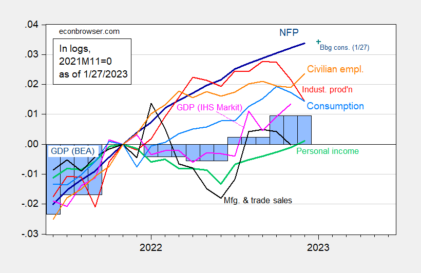 Business Cycle Indicators as of endJanuary 2023 and Q1 Nowcasts Econbrowser