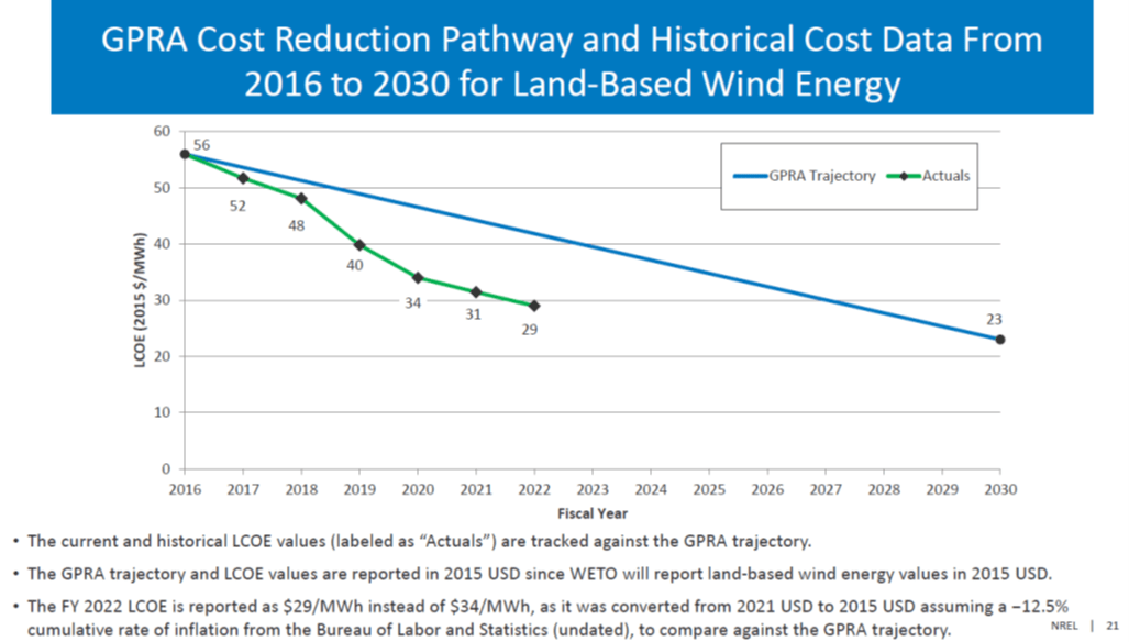 Cost of Energy Production from Wind, Over Time Econbrowser