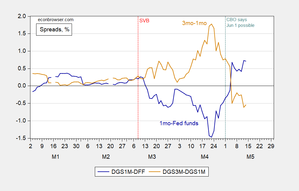 1 moFed funds Spread vs. 3 mo1 mo Spread Econbrowser