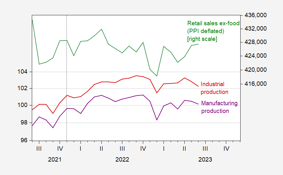 Business Cycle Indicators at MidJuly 2023 Econbrowser