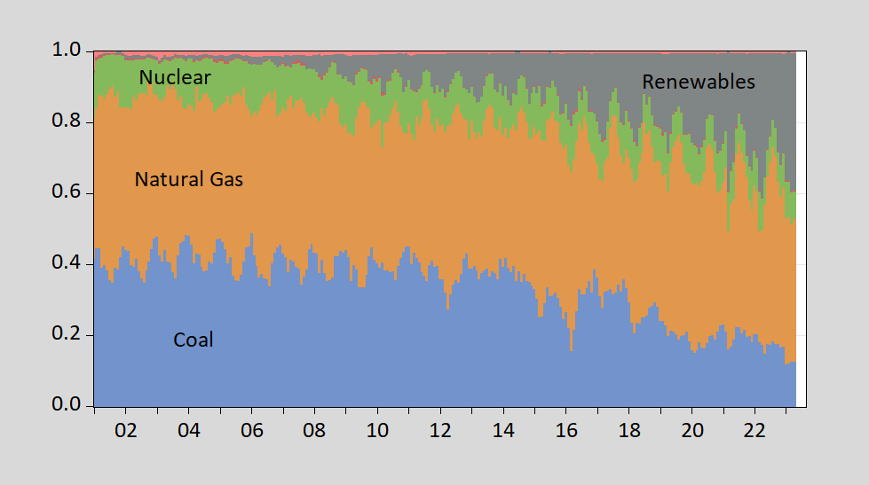 “Wind, solar help Texas meet record power demand during heat wave