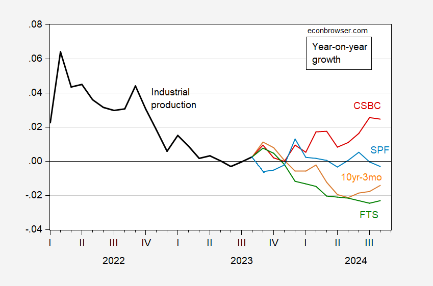 Some Forecasts of Industrial Production Growth Econbrowser
