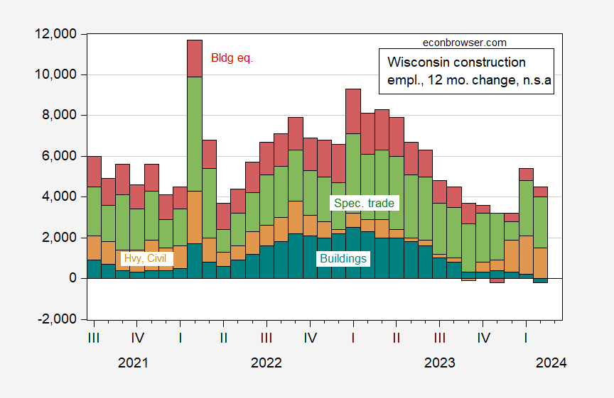 Why is Wisconsin’s construction industry booming? Story Telling Co