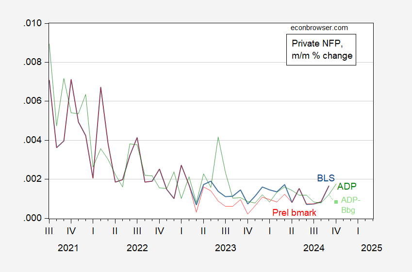 Business Cycle Indicators GDP And Private NFP TalkMarkets