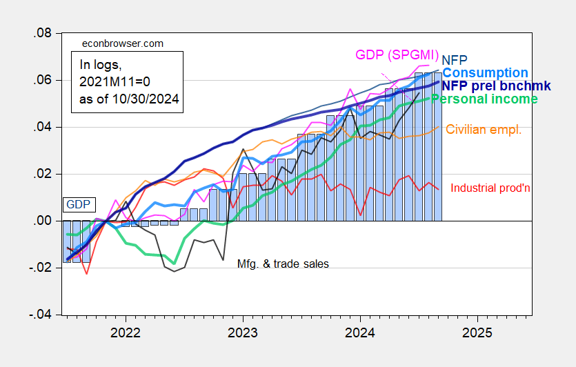 Business Cycle Indicators GDP and Private NFP Econbrowser